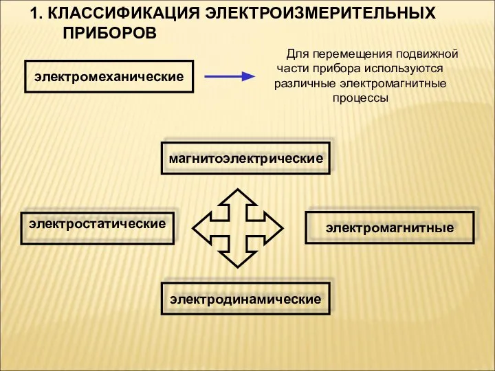 1. КЛАССИФИКАЦИЯ ЭЛЕКТРОИЗМЕРИТЕЛЬНЫХ ПРИБОРОВ электромеханические Для перемещения подвижной части прибора используются