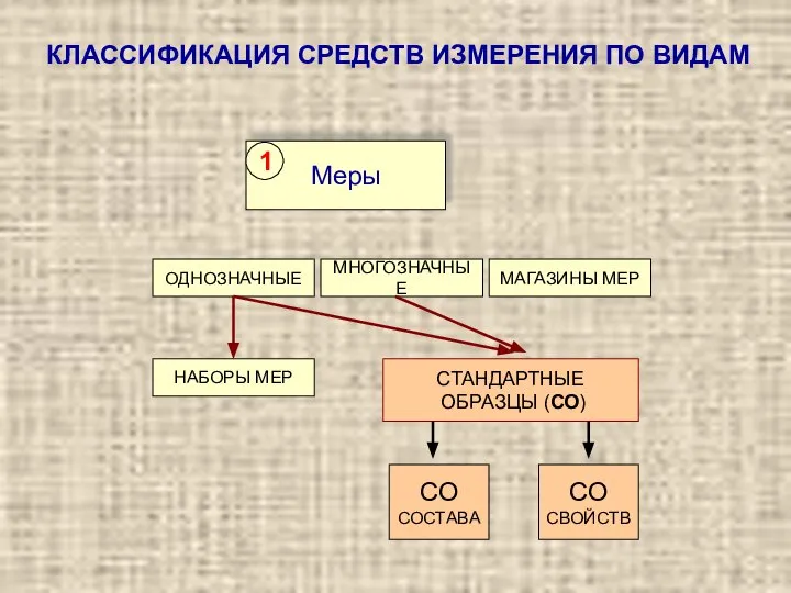 КЛАССИФИКАЦИЯ СРЕДСТВ ИЗМЕРЕНИЯ ПО ВИДАМ ОДНОЗНАЧНЫЕ МНОГОЗНАЧНЫЕ МАГАЗИНЫ МЕР НАБОРЫ МЕР