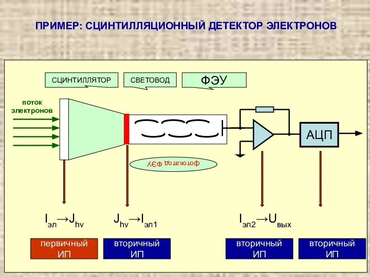 ПРИМЕР: СЦИНТИЛЛЯЦИОННЫЙ ДЕТЕКТОР ЭЛЕКТРОНОВ