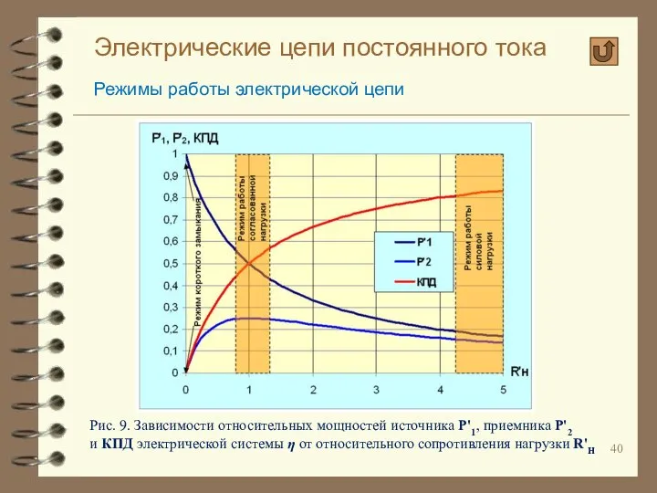 Электрические цепи постоянного тока Режимы работы электрической цепи Рис. 9. Зависимости