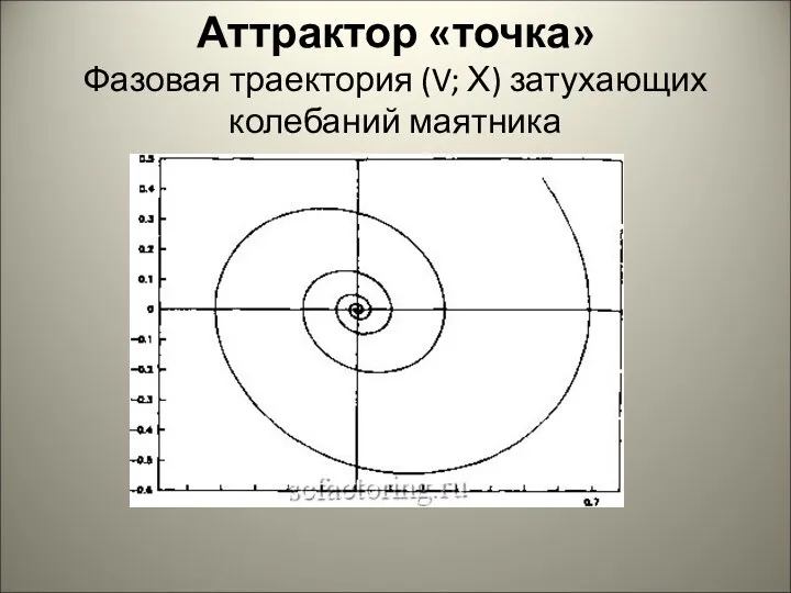 Аттрактор «точка» Фазовая траектория (V; Х) затухающих колебаний маятника