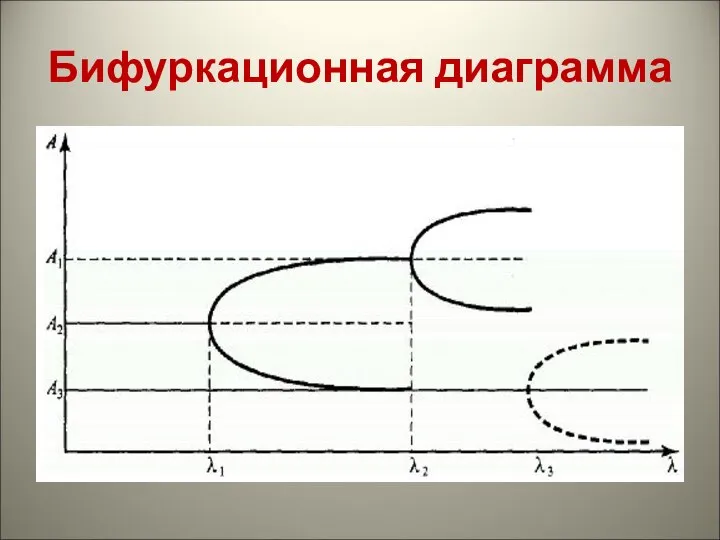 Бифуркационная диаграмма