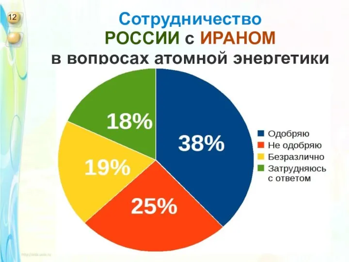 Сотрудничество РОССИИ с ИРАНОМ в вопросах атомной энергетики 12