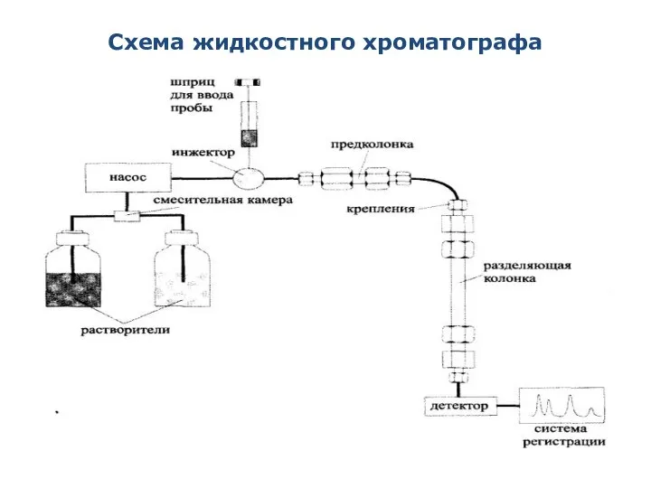 Схема жидкостного хроматографа