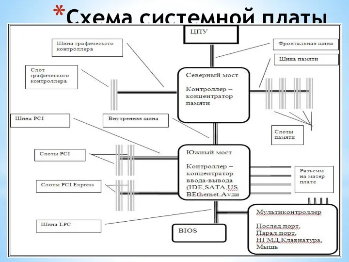 Схема системной платы