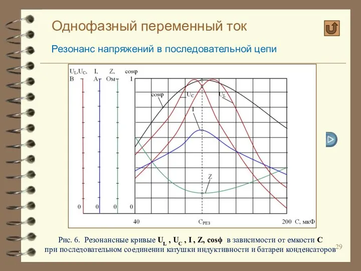 Однофазный переменный ток Резонанс напряжений в последовательной цепи Рис. 6. Резонансные