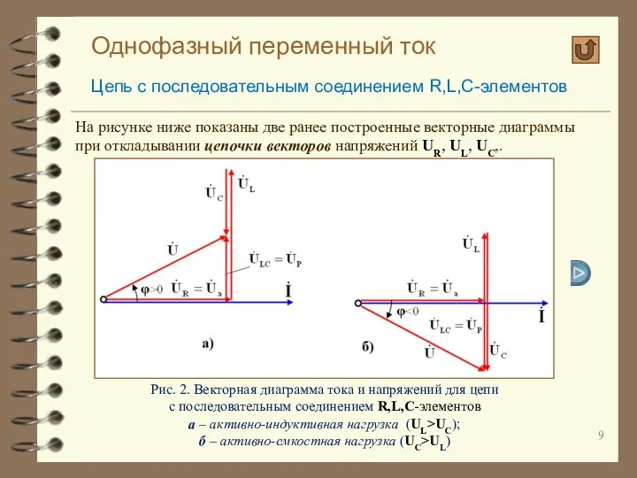 Однофазный переменный ток Цепь с последовательным соединением R,L,C-элементов Рис. 2. Векторная