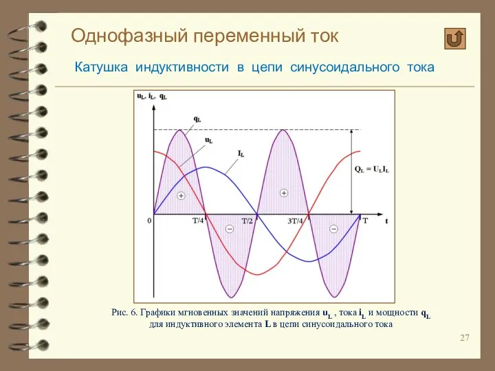 Однофазный переменный ток Катушка индуктивности в цепи синусоидального тока Рис. 6.