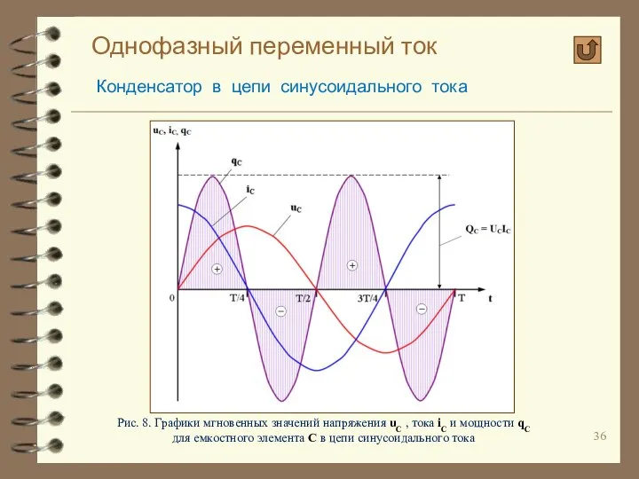 Однофазный переменный ток Конденсатор в цепи синусоидального тока Рис. 8. Графики