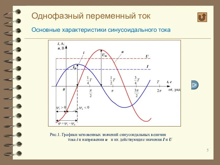 Однофазный переменный ток Основные характеристики синусоидального тока Рис.1. Графики мгновенных значений