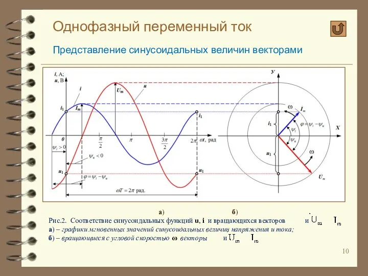 Однофазный переменный ток Представление синусоидальных величин векторами а) б) Рис.2. Соответствие