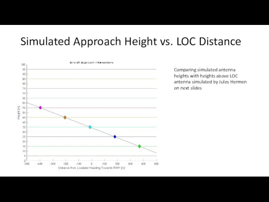 Simulated Approach Height vs. LOC Distance Comparing simulated antenna heights with