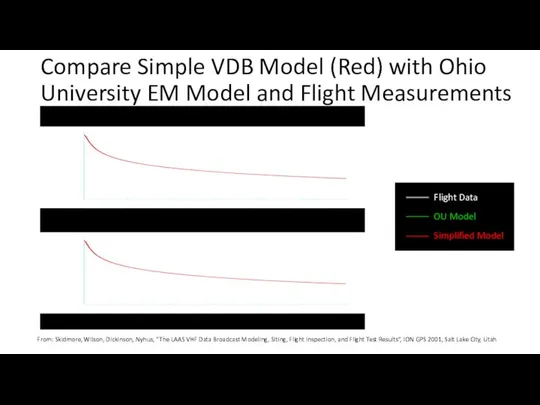 Compare Simple VDB Model (Red) with Ohio University EM Model and