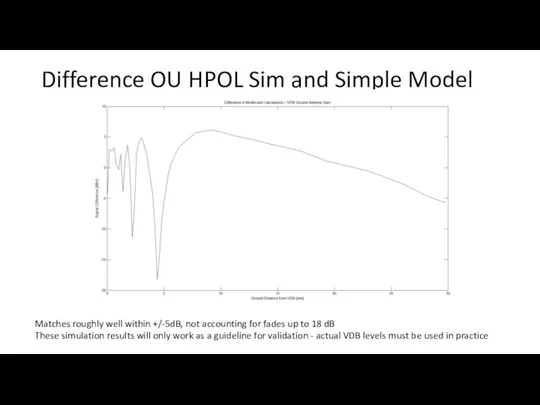 Difference OU HPOL Sim and Simple Model Matches roughly well within