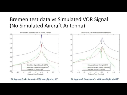 Bremen test data vs Simulated VOR Signal (No Simulated Aircraft Antenna)