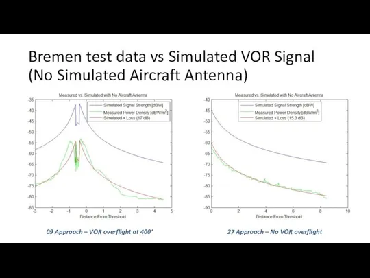 Bremen test data vs Simulated VOR Signal (No Simulated Aircraft Antenna)