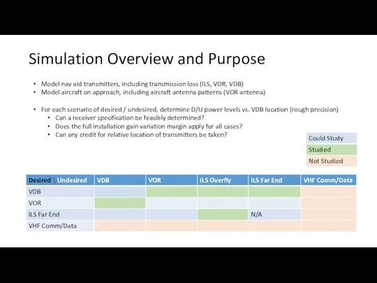 Simulation Overview and Purpose Model nav aid transmitters, including transmission loss