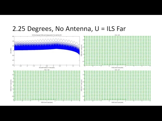 2.25 Degrees, No Antenna, U = ILS Far