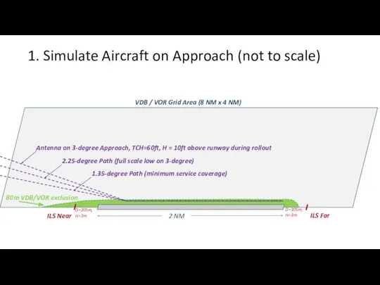 1. Simulate Aircraft on Approach (not to scale) ILS Near ILS