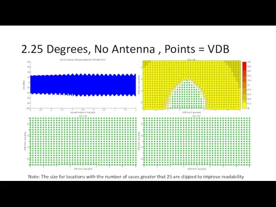 2.25 Degrees, No Antenna , Points = VDB Note: The size