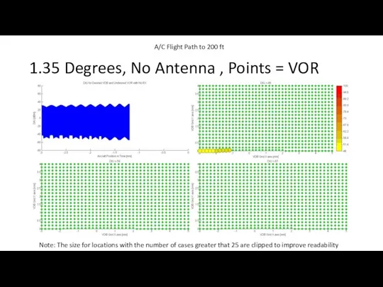 1.35 Degrees, No Antenna , Points = VOR Note: The size