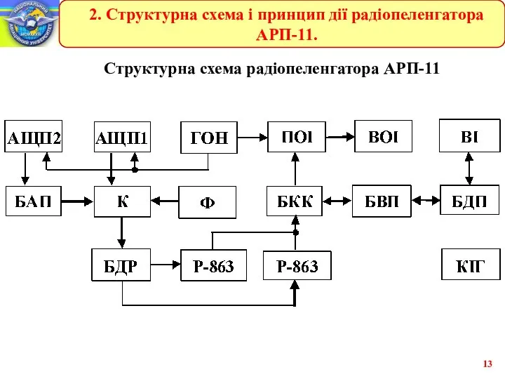 Структурна схема радіопеленгатора АРП-11