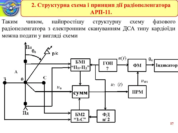 Таким чином, найпростішу структурну схему фазового радіопеленгатора з електронним скануванням ДСА