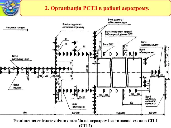 Розміщення світлотехнічних засобів на аеродромі за типовою схемою СП-1 (СП-2)