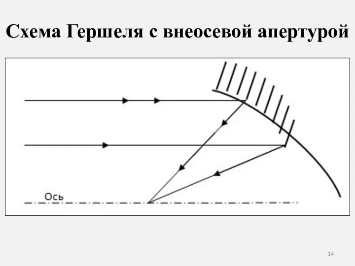 Схема Гершеля с внеосевой апертурой