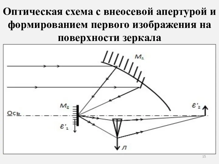 Оптическая схема с внеосевой апертурой и формированием первого изображения на поверхности зеркала