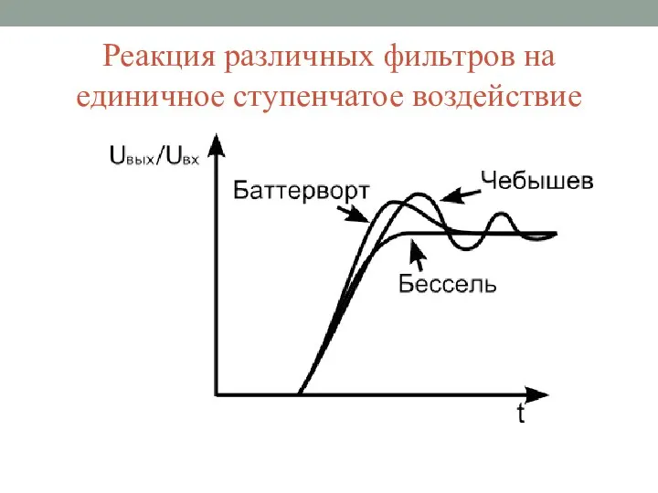 Реакция различных фильтров на единичное ступенчатое воздействие