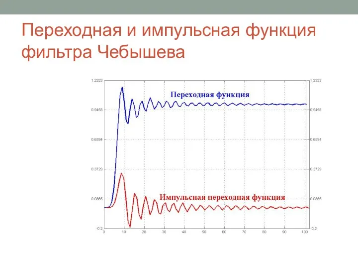 Переходная и импульсная функция фильтра Чебышева