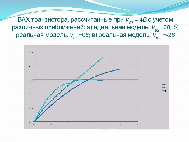 ВАХ транзистора, рассчитанные при VGS = 4В с учетом различных приближений: