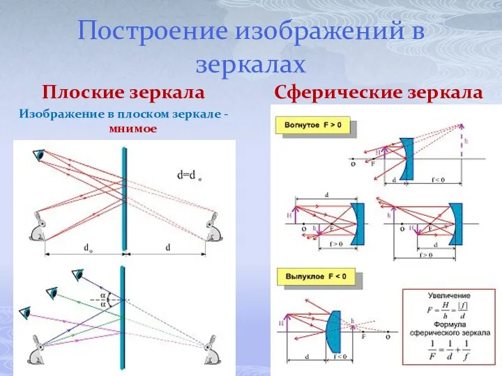 Построение изображений в зеркалах Плоские зеркала Изображение в плоском зеркале - мнимое Сферические зеркала