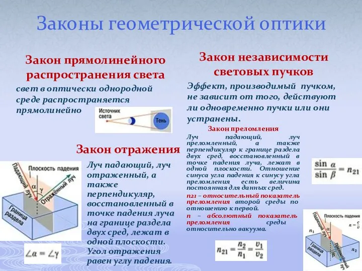 Законы геометрической оптики Закон прямолинейного распространения света свет в оптически однородной