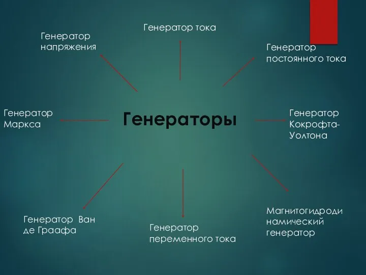 Генераторы Генератор напряжения Генератор тока Генератор постоянного тока Генератор переменного тока