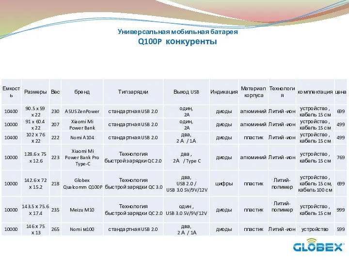 Универсальная мобильная батарея Q100P конкуренты