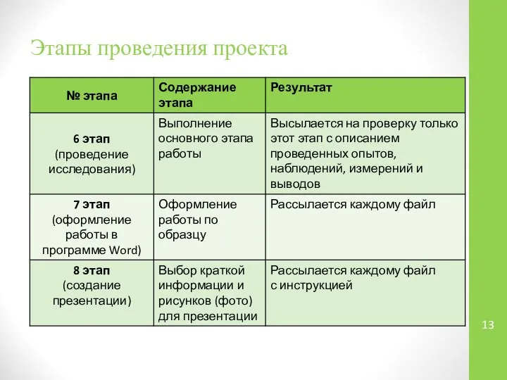 Этапы проведения проекта