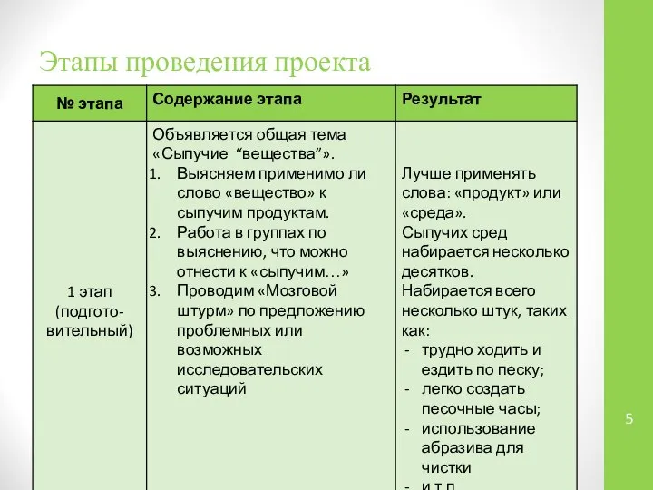 Этапы проведения проекта