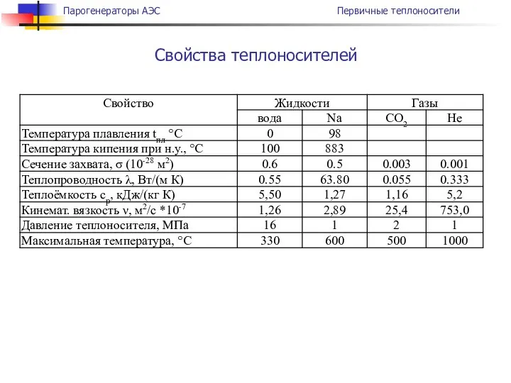 Свойства теплоносителей