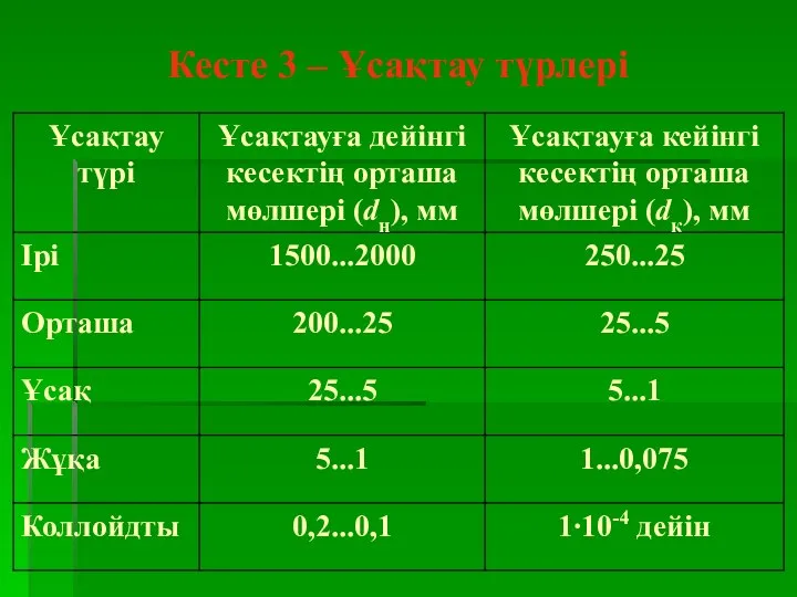 Кесте 3 – Ұсақтау түрлері