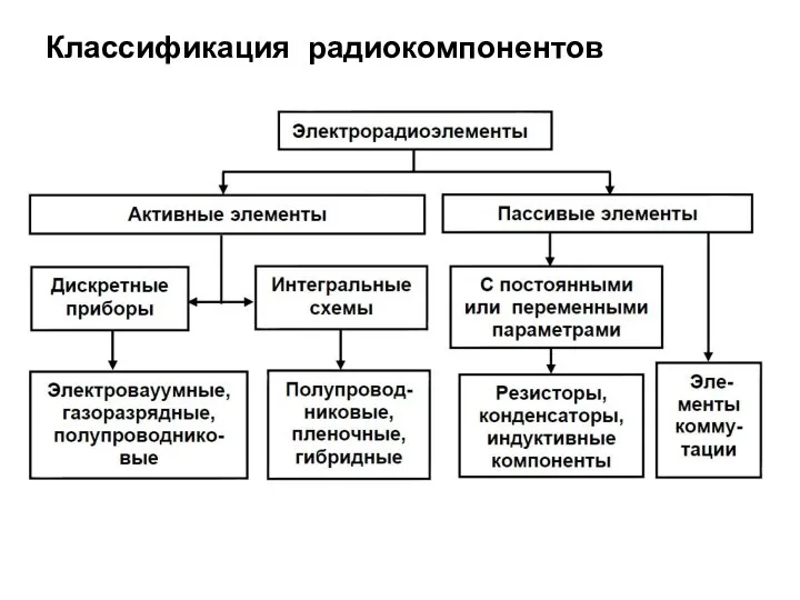 Классификация радиокомпонентов