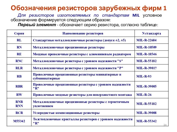 Обозначения резисторов зарубежных фирм 1 Для резисторов изготовляемых по стандартам MIL