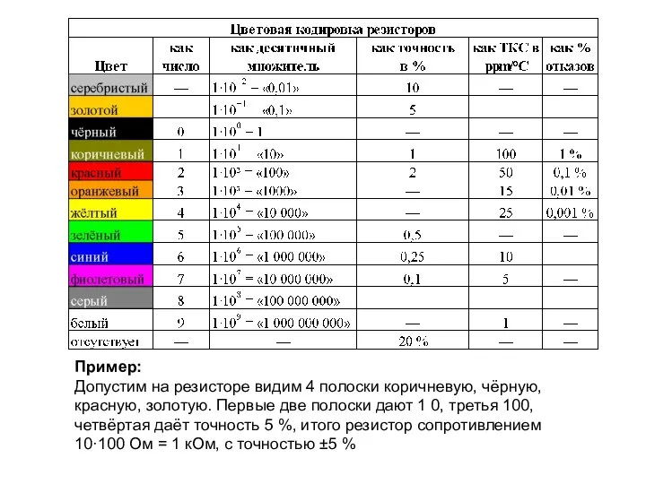 Пример: Допустим на резисторе видим 4 полоски коричневую, чёрную, красную, золотую.