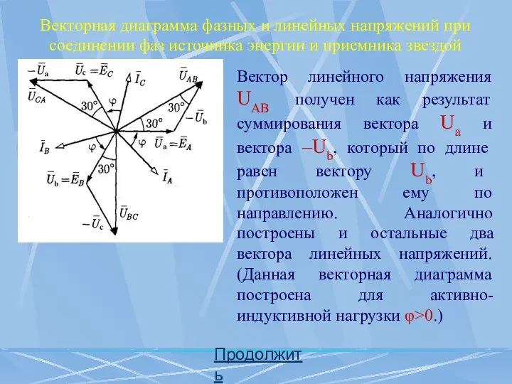 Продолжить Вектор линейного напряжения UAB получен как результат суммирования вектора Ua