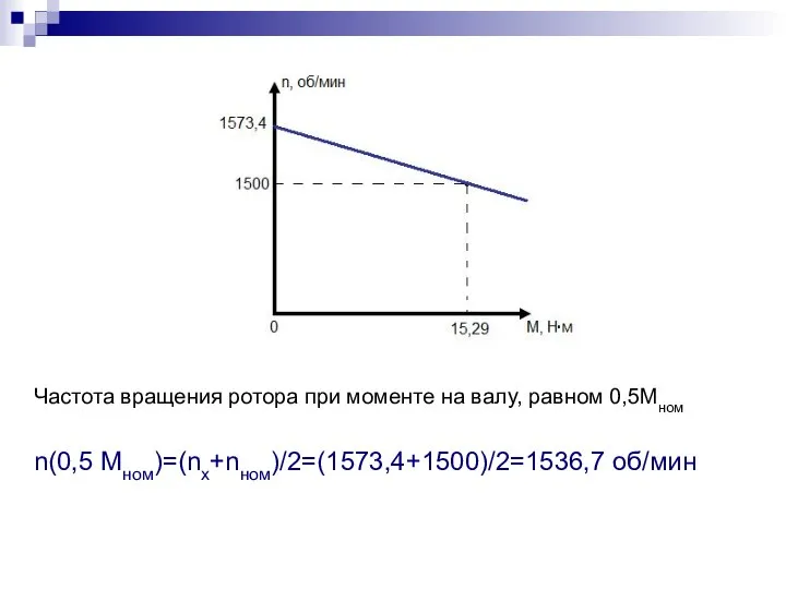 Частота вращения ротора при моменте на валу, равном 0,5Мном n(0,5 Мном)=(nх+nном)/2=(1573,4+1500)/2=1536,7 об/мин