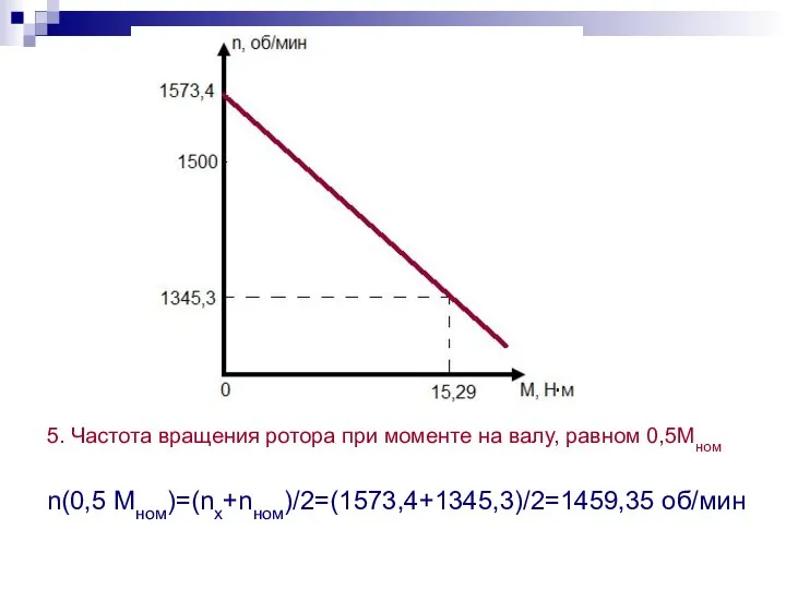 5. Частота вращения ротора при моменте на валу, равном 0,5Мном n(0,5 Мном)=(nх+nном)/2=(1573,4+1345,3)/2=1459,35 об/мин