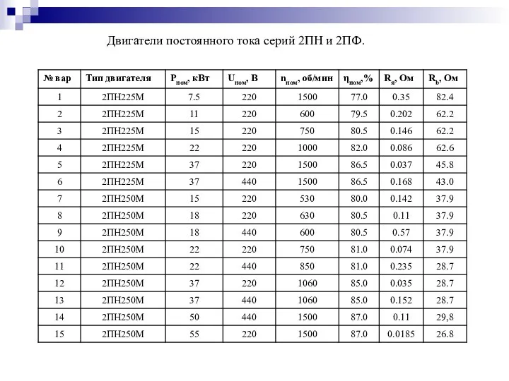 Двигатели постоянного тока серий 2ПН и 2ПФ.