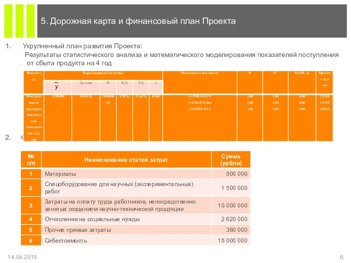 Укрупненный план развития Проекта: Финансовый план Проекта: 14.04.2015 5. Дорожная карта