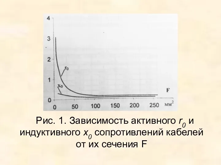 Рис. 1. Зависимость активного r0 и индуктивного х0 сопротивлений кабелей от их сечения F